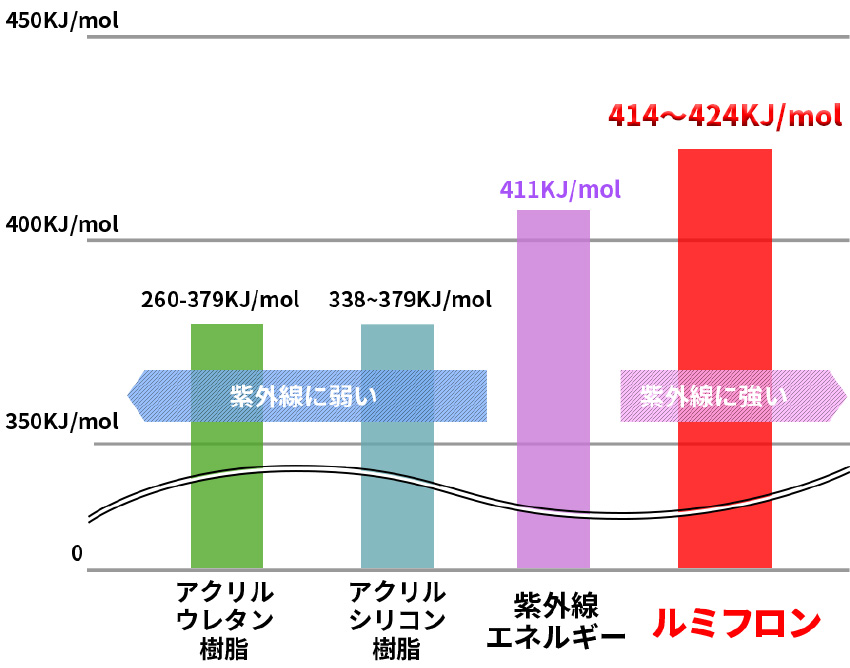 ルミフロン:414~424KJ/mol 紫外線に強い