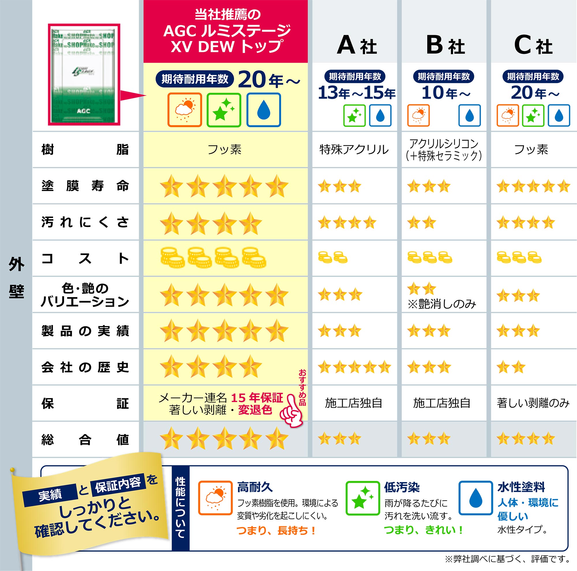 当社推薦の「AGC ルミステージ XV DEW トップ」他社メーカーとの比較
