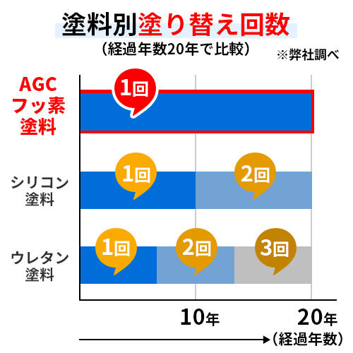 塗料別塗替え回数(経過年数20年で比較)、AGCフッ素塗料は1回