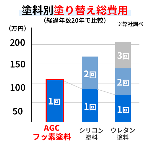 塗料別塗替え総費用(経過年数20年で比較)、AGCフッ素塗料は1回分だけ